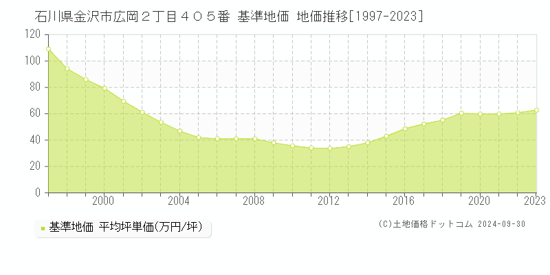 石川県金沢市広岡２丁目４０５番 基準地価 地価推移[1997-2022]