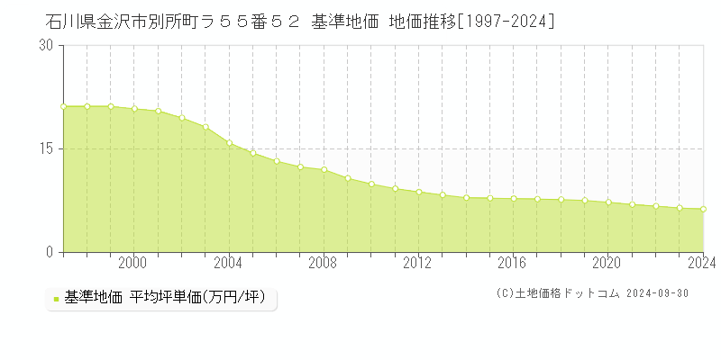 石川県金沢市別所町ラ５５番５２ 基準地価 地価推移[1997-2023]