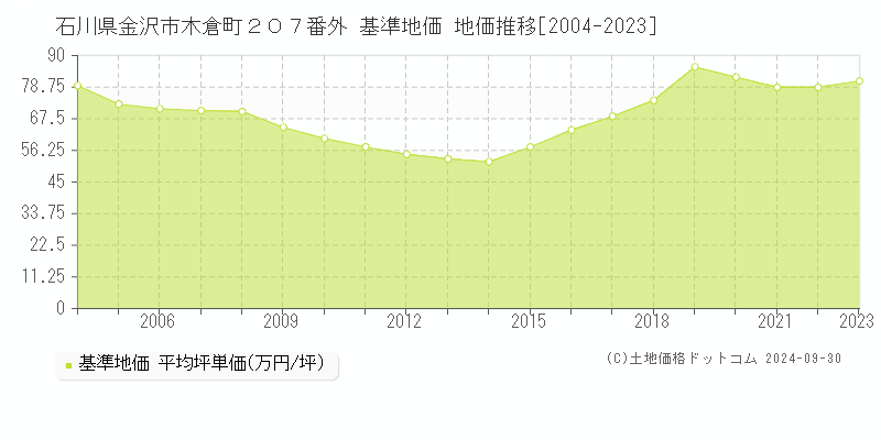 石川県金沢市木倉町２０７番外 基準地価 地価推移[2004-2023]