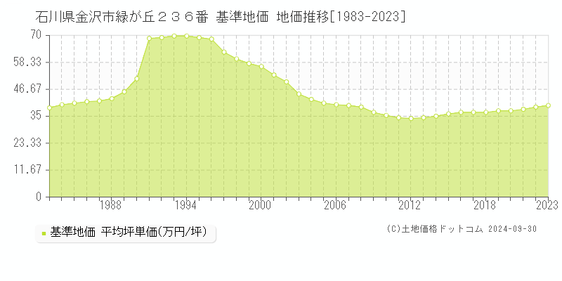 石川県金沢市緑が丘２３６番 基準地価 地価推移[1983-2022]