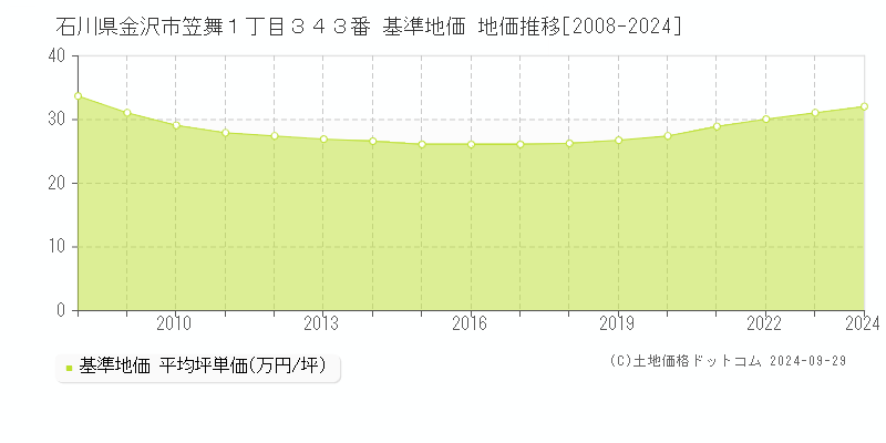 石川県金沢市笠舞１丁目３４３番 基準地価 地価推移[2008-2024]