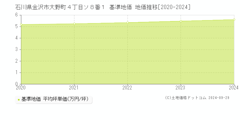 石川県金沢市大野町４丁目ソ８番１ 基準地価 地価推移[2020-2023]