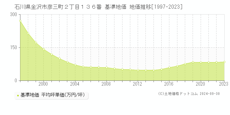 石川県金沢市彦三町２丁目１３６番 基準地価 地価推移[1997-2023]