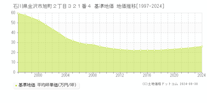 石川県金沢市旭町２丁目３２１番４ 基準地価 地価推移[1997-2024]