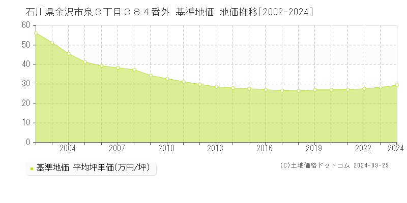 石川県金沢市泉３丁目３８４番外 基準地価 地価推移[2002-2022]