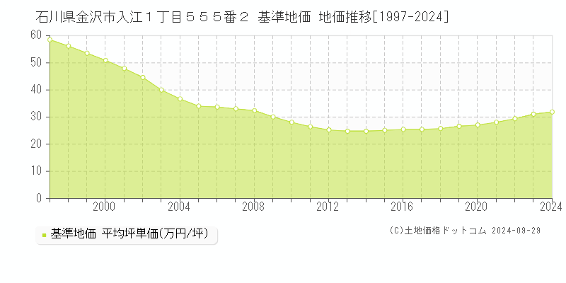 石川県金沢市入江１丁目５５５番２ 基準地価 地価推移[1997-2022]