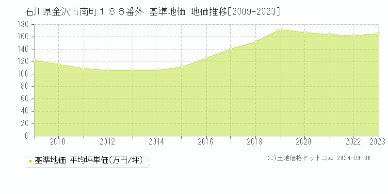 石川県金沢市南町１８６番外 基準地価 地価推移[2009-2023]