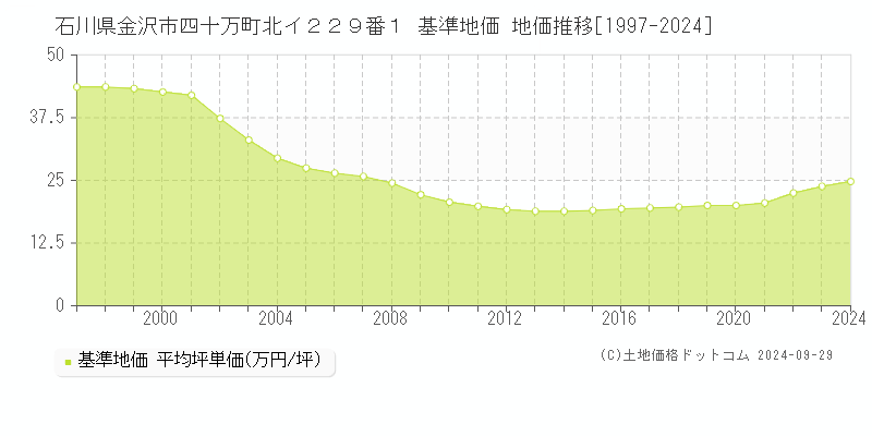 石川県金沢市四十万町北イ２２９番１ 基準地価 地価推移[1997-2023]