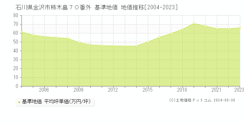 石川県金沢市柿木畠７０番外 基準地価 地価推移[2004-2023]