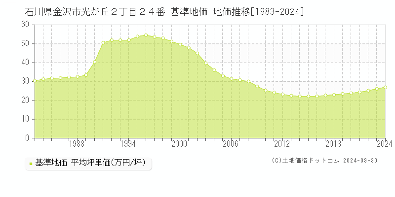 石川県金沢市光が丘２丁目２４番 基準地価 地価推移[1983-2023]