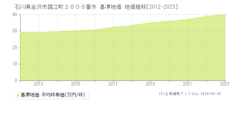 石川県金沢市諸江町２８０８番外 基準地価 地価推移[2012-2022]