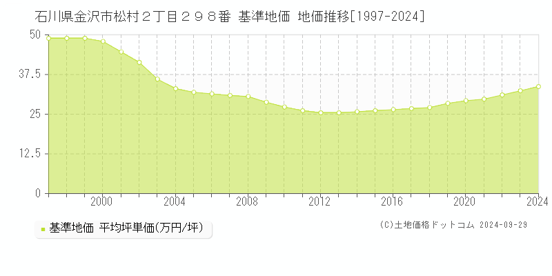 石川県金沢市松村２丁目２９８番 基準地価 地価推移[1997-2022]