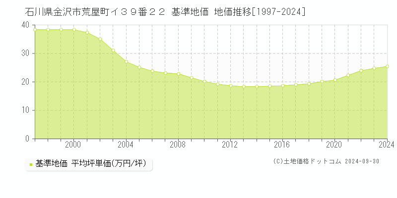 石川県金沢市荒屋町イ３９番２２ 基準地価 地価推移[1997-2024]