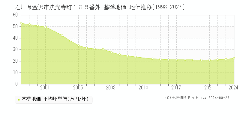 石川県金沢市法光寺町１３８番外 基準地価 地価推移[1998-2023]