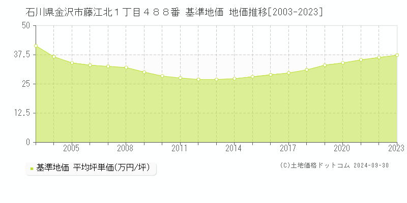 石川県金沢市藤江北１丁目４８８番 基準地価 地価推移[2003-2023]