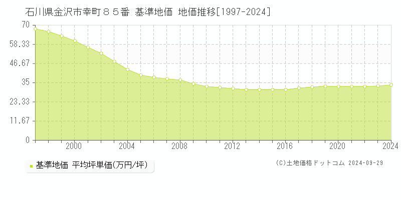 石川県金沢市幸町８５番 基準地価 地価推移[1997-2023]