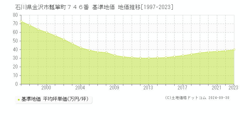 石川県金沢市瓢箪町７４６番 基準地価 地価推移[1997-2023]