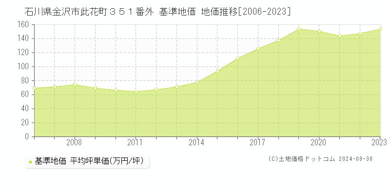 石川県金沢市此花町３５１番外 基準地価 地価推移[2006-2022]