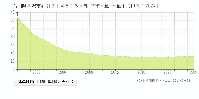 石川県金沢市石引２丁目８０８番外 基準地価 地価推移[1997-2024]