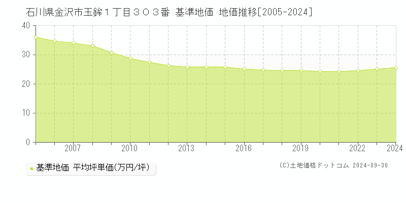 石川県金沢市玉鉾１丁目３０３番 基準地価 地価推移[2005-2023]