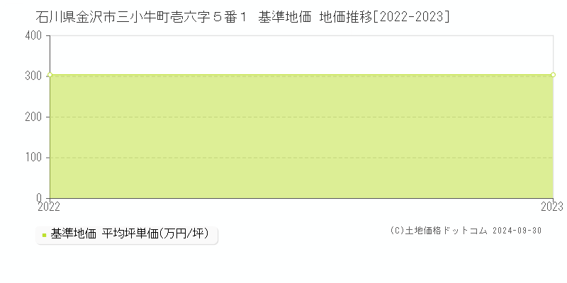 石川県金沢市三小牛町壱六字５番１ 基準地価 地価推移[2022-2022]