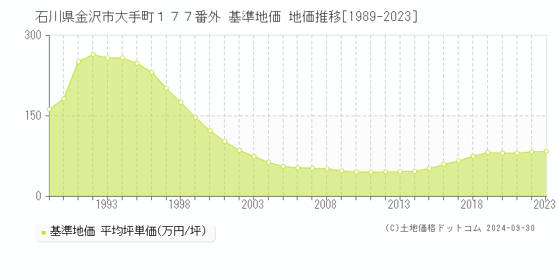 石川県金沢市大手町１７７番外 基準地価 地価推移[1989-2022]