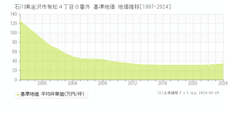 石川県金沢市有松４丁目８番外 基準地価 地価推移[1997-2022]