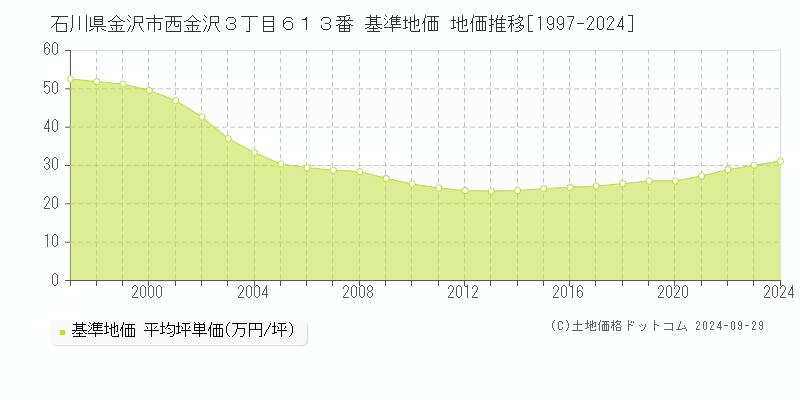 石川県金沢市西金沢３丁目６１３番 基準地価 地価推移[1997-2022]