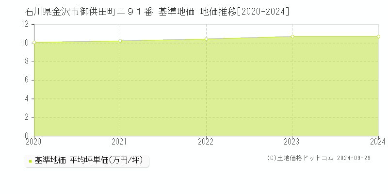 石川県金沢市御供田町ニ９１番 基準地価 地価推移[2020-2024]