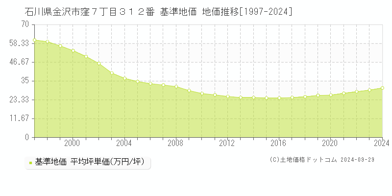 石川県金沢市窪７丁目３１２番 基準地価 地価推移[1997-2023]