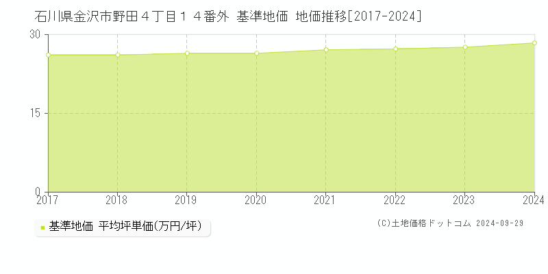 石川県金沢市野田４丁目１４番外 基準地価 地価推移[2017-2022]