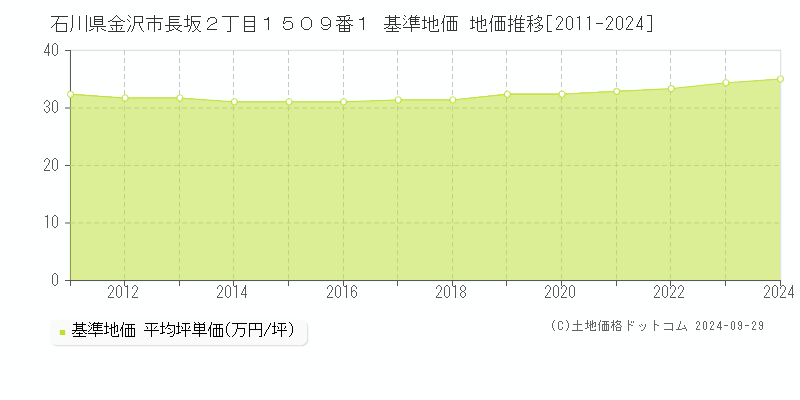 石川県金沢市長坂２丁目１５０９番１ 基準地価 地価推移[2011-2022]