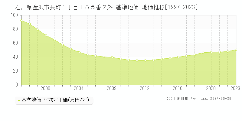 石川県金沢市長町１丁目１８５番２外 基準地価 地価推移[1997-2023]