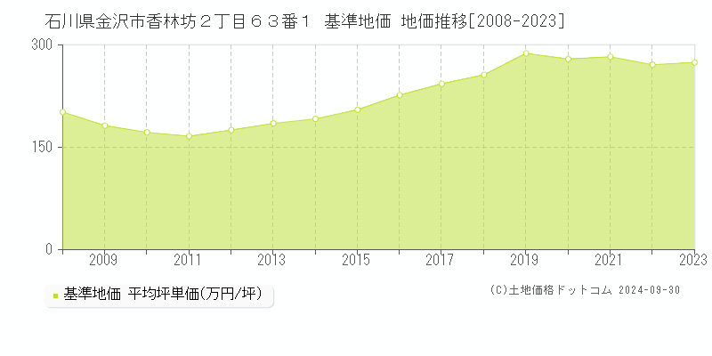 石川県金沢市香林坊２丁目６３番１ 基準地価 地価推移[2008-2023]