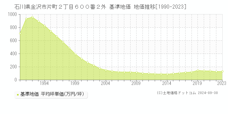 石川県金沢市片町２丁目６００番２外 基準地価 地価推移[1990-2023]