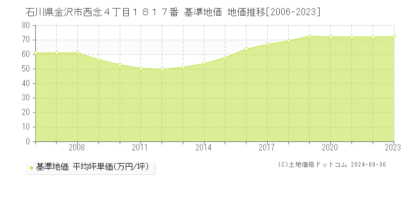 石川県金沢市西念４丁目１８１７番 基準地価 地価推移[2006-2022]