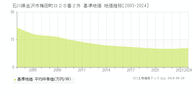 石川県金沢市梅田町ロ２８番２外 基準地価 地価推移[2003-2023]