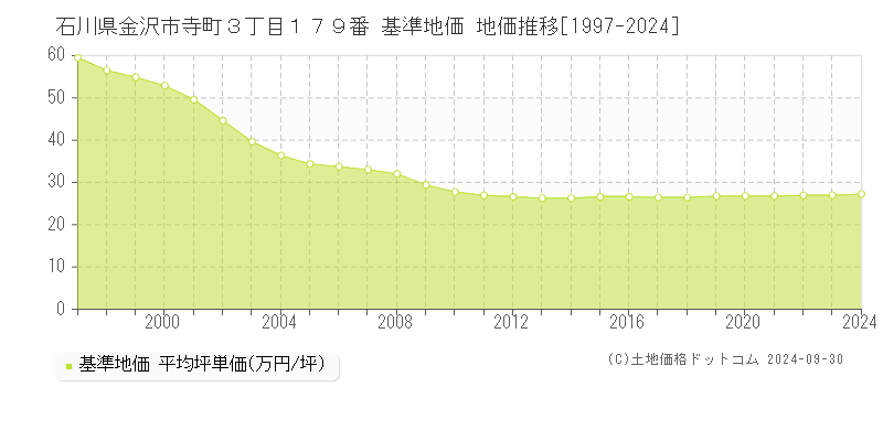 石川県金沢市寺町３丁目１７９番 基準地価 地価推移[1997-2024]