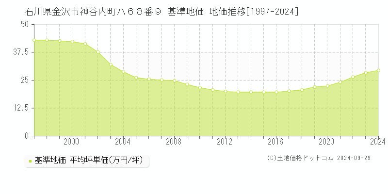 石川県金沢市神谷内町ハ６８番９ 基準地価 地価推移[1997-2022]