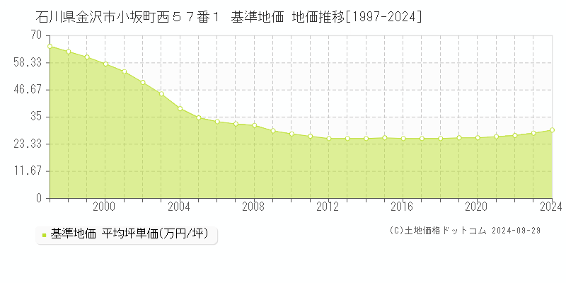 石川県金沢市小坂町西５７番１ 基準地価 地価推移[1997-2022]