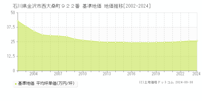 石川県金沢市西大桑町９２２番 基準地価 地価推移[2002-2024]