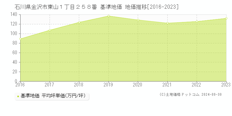 石川県金沢市東山１丁目２５８番 基準地価 地価推移[2016-2023]