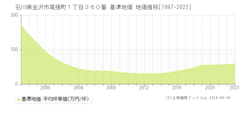 石川県金沢市尾張町１丁目３６０番 基準地価 地価推移[1997-2023]