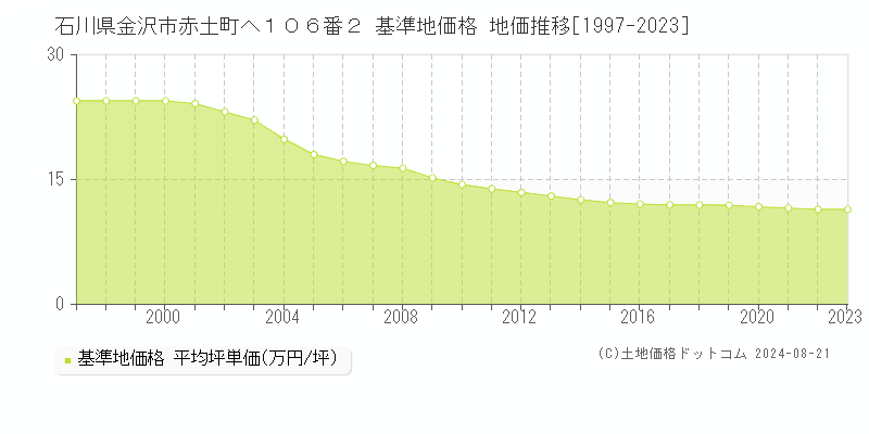 石川県金沢市赤土町ヘ１０６番２ 基準地価 地価推移[1997-2024]