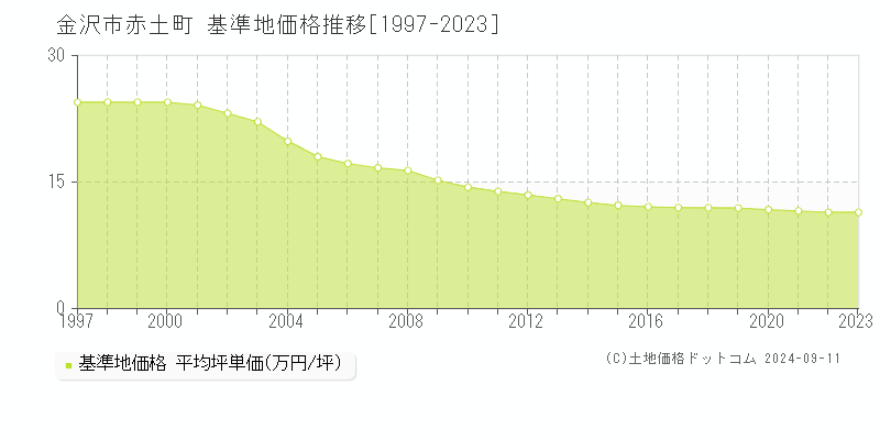 赤土町(金沢市)の基準地価推移グラフ(坪単価)[1997-2024年]