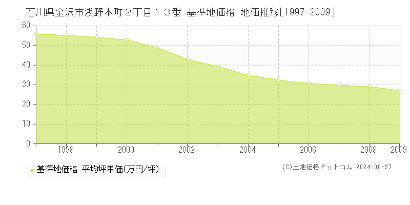 石川県金沢市浅野本町２丁目１３番 基準地価 地価推移[1997-2009]