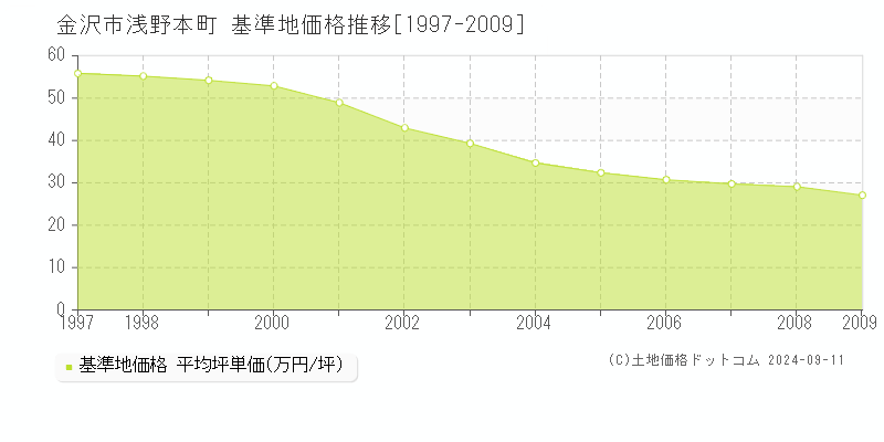 浅野本町(金沢市)の基準地価格推移グラフ(坪単価)[1997-2009年]