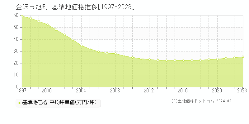 旭町(金沢市)の基準地価格推移グラフ(坪単価)[1997-2023年]