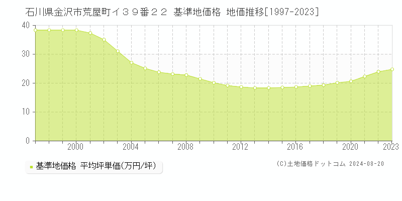 石川県金沢市荒屋町イ３９番２２ 基準地価 地価推移[1997-2024]