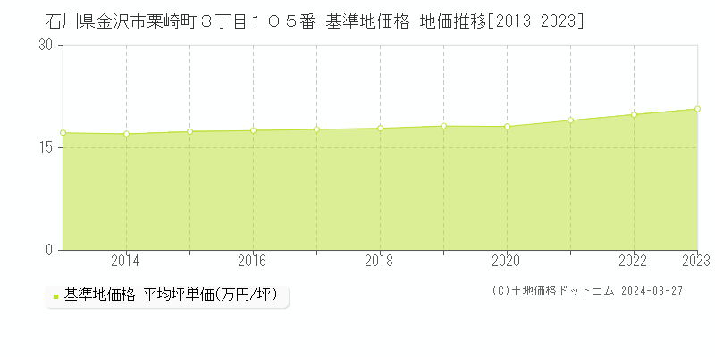 石川県金沢市粟崎町３丁目１０５番 基準地価格 地価推移[2013-2023]